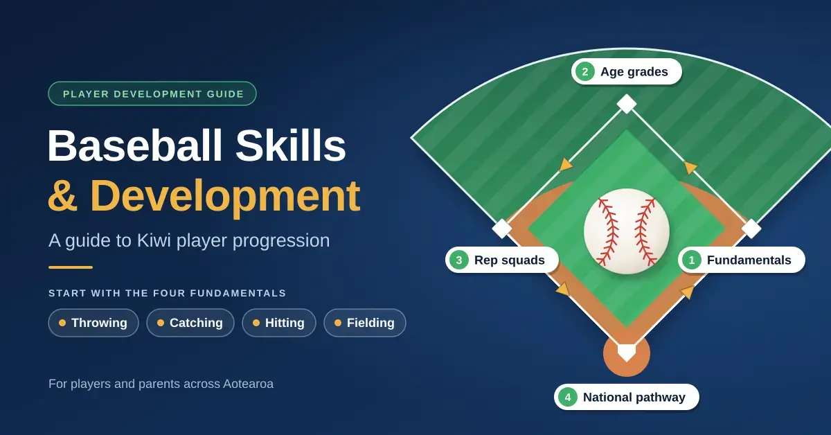 Illustrated baseball diamond with a ball on the mound, showing a Kiwi player's progression around the bases from fundamentals to age grades, rep squads and the national pathway, beside the title "Baseball Skills & Development" and chips for throwing, catching, hitting and fielding.