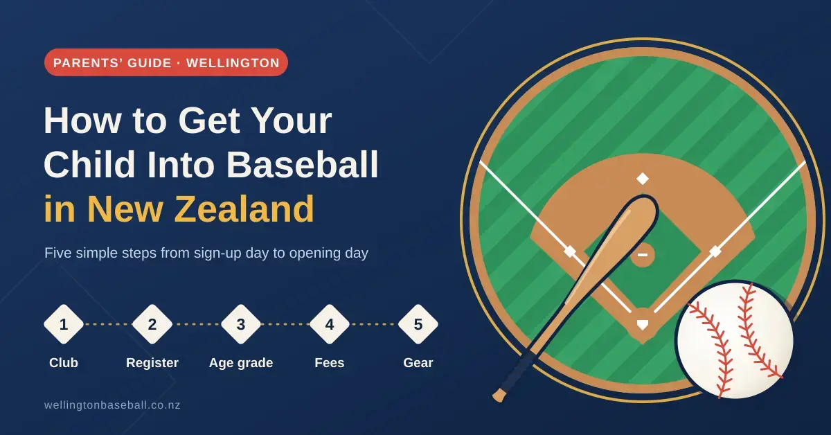 Illustrated featured image for a parents' guide to getting a child into baseball in New Zealand, showing a baseball diamond with a bat and ball beside five numbered steps: club, register, age grade, fees and gear.