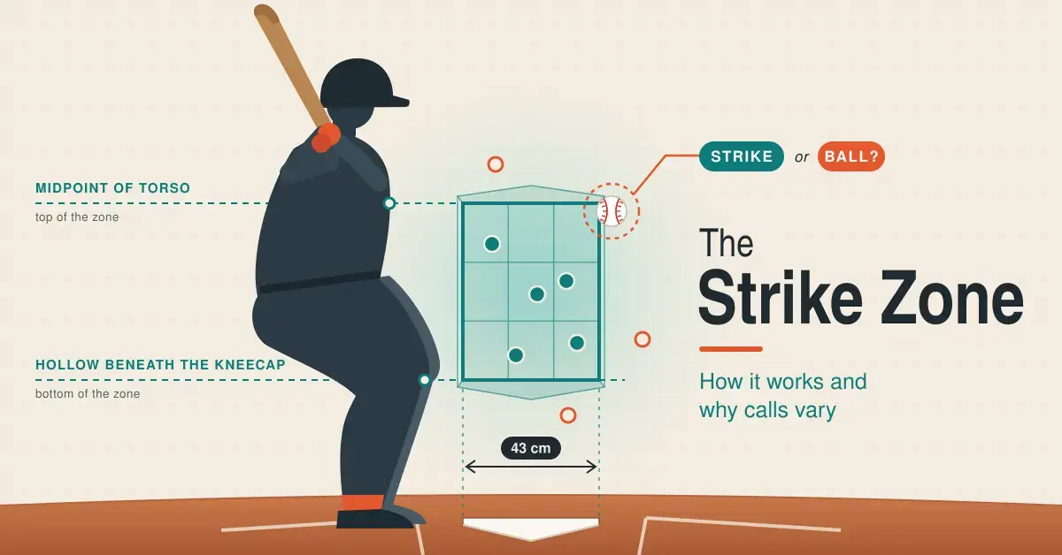 Illustration of a batter in their stance beside a teal strike zone box floating over home plate, with dashed lines marking the midpoint of the torso and the hollow beneath the kneecap, a 43 cm width marker, and a baseball clipping the zone's corner labelled "Strike or ball?" beside the title The Strike Zone.
