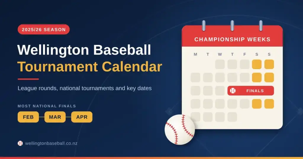 Illustrated featured image for the Wellington Baseball Tournament Calendar 2025/26 season, with a calendar page headed 'Championship Weeks' marking tournament weekends and finals, a baseball, and February to April highlighted as the peak time for national finals.
