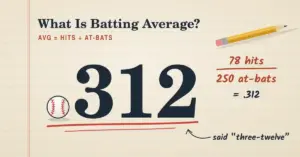 Illustration of a scorebook-style ledger page showing a batting average of .312 in large type with a baseball as the decimal point, worked out as 78 hits divided by 250 at-bats, beside the title “What Is Batting Average?” and a yellow pencil.