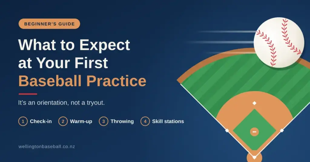 Illustrated banner reading "What to Expect at Your First Baseball Practice", showing a baseball in flight over a green and clay diamond, with the session steps: check-in, warm-up, throwing and skill stations.